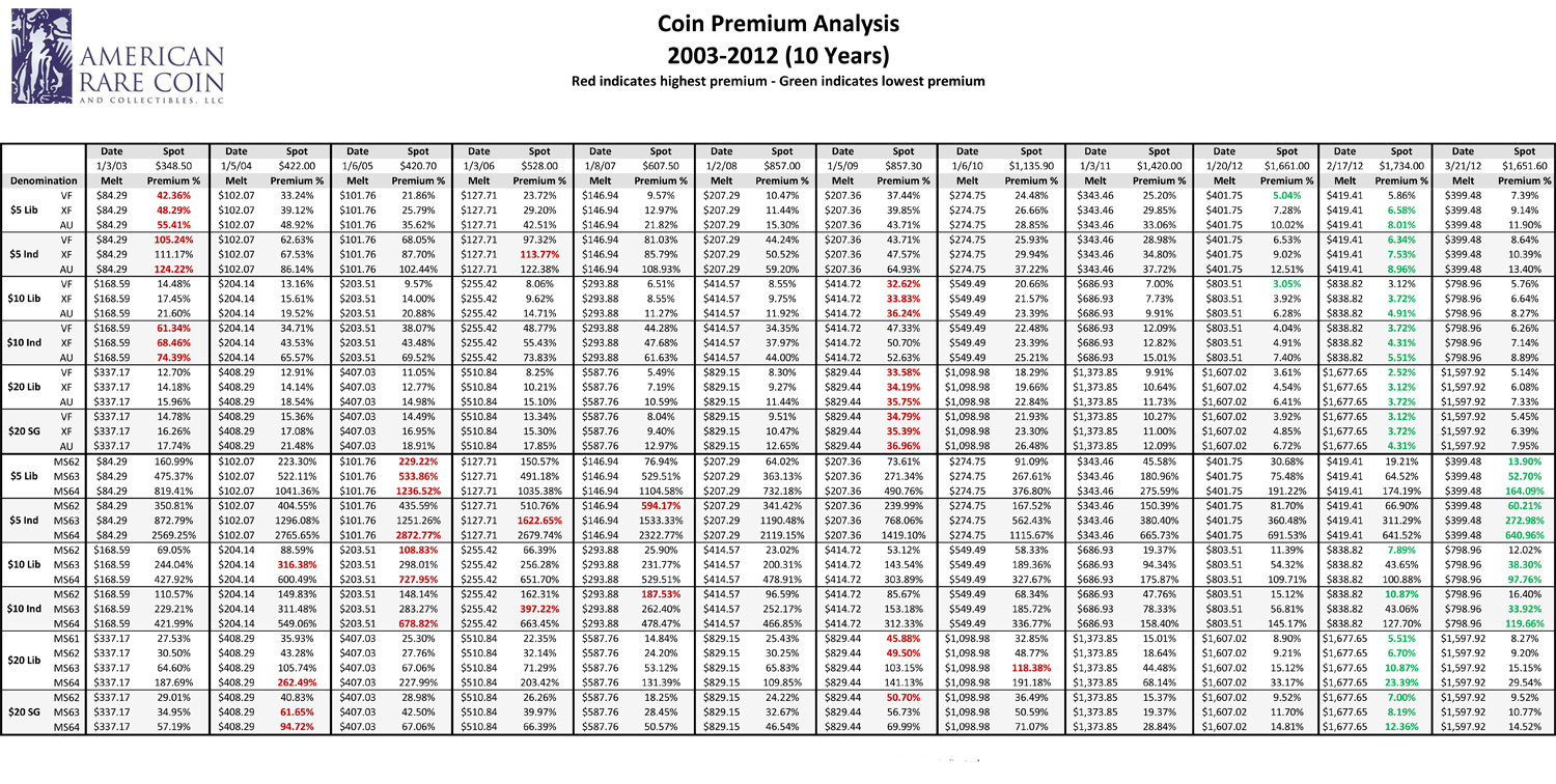 Coin Value Chart 2012