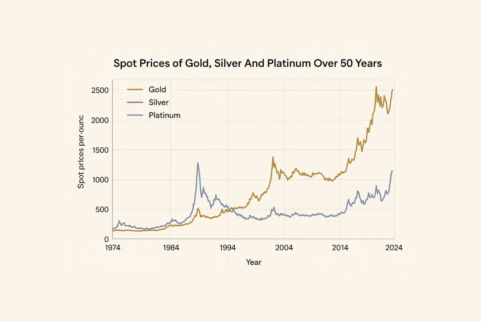 Line chart showing historical spot prices of gold, silver, and platinum from 1974 to 2024.